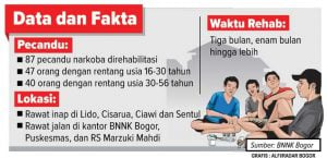 64 Pasien Narkoba Direhabilitasi